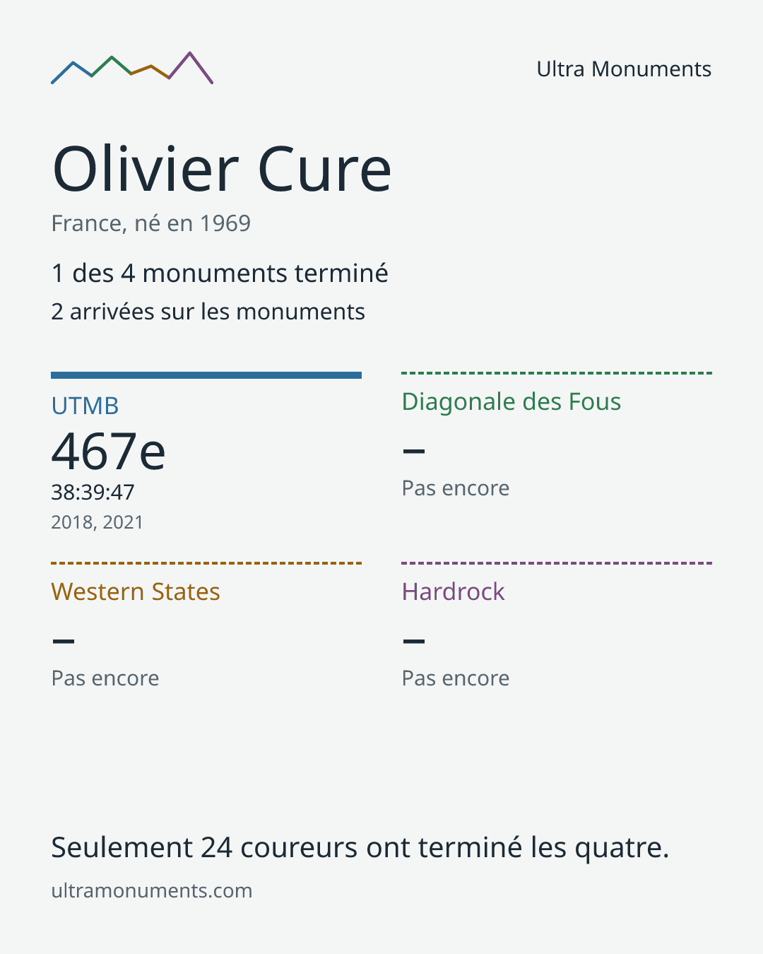 Carte des résultats de Olivier Cure