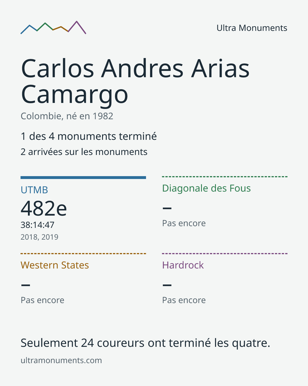 Carte des résultats de Carlos Andres Arias Camargo