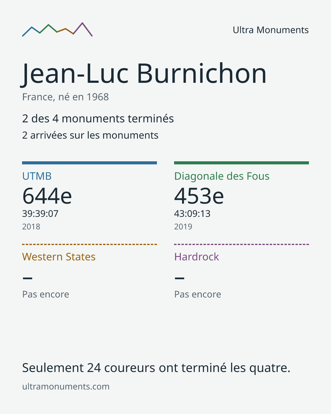 Carte des résultats de Jean-Luc Burnichon