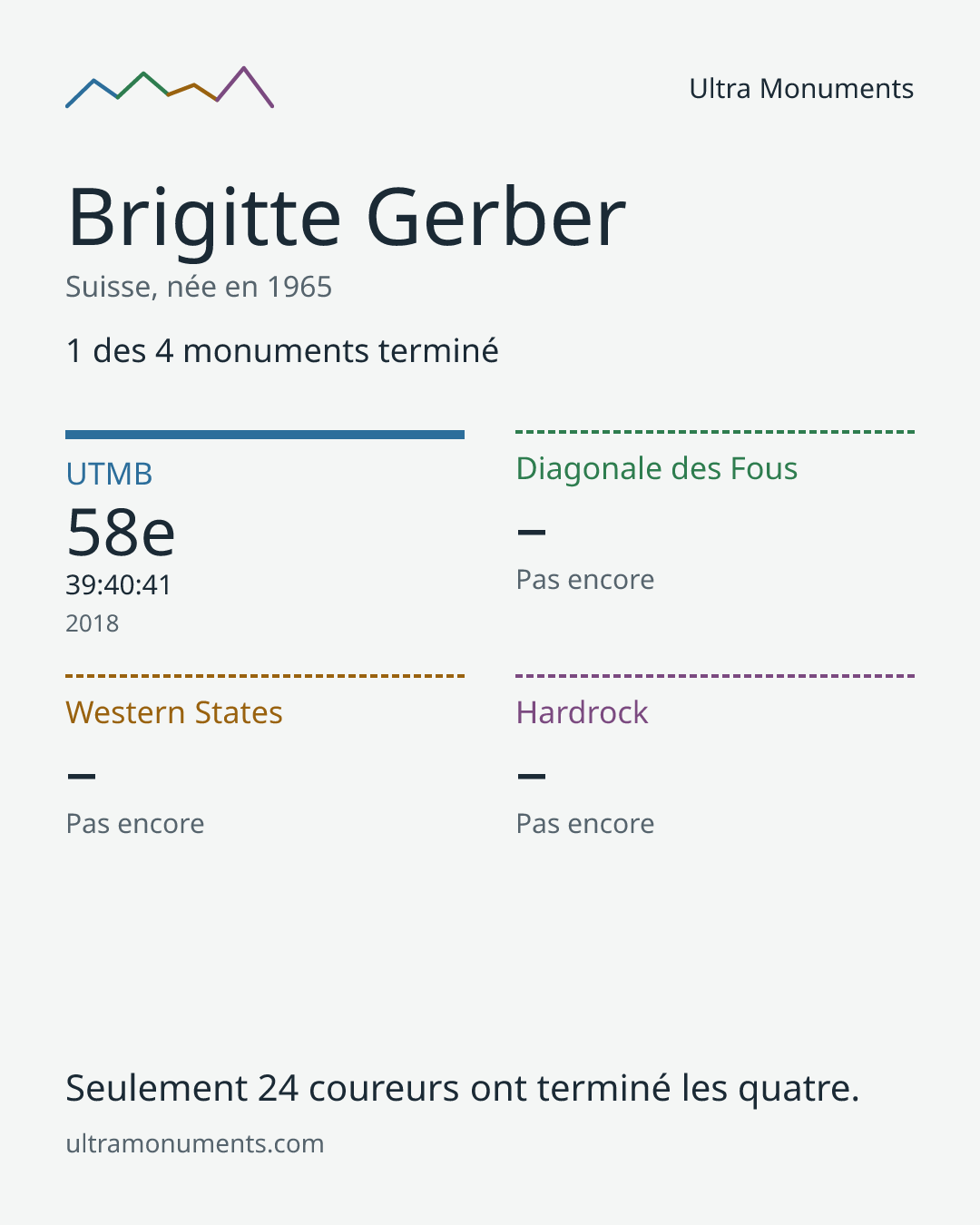 Carte des résultats de Brigitte Gerber