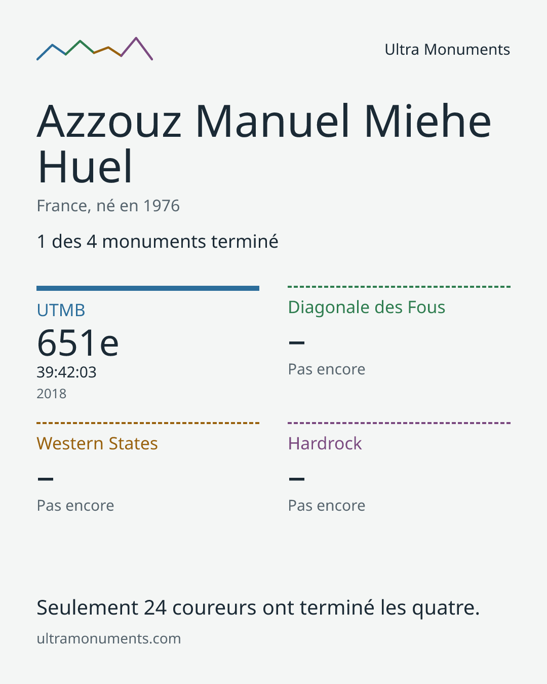 Carte des résultats de Azzouz Manuel Miehe Huel