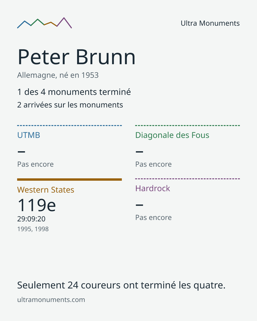 Carte des résultats de Peter Brunn