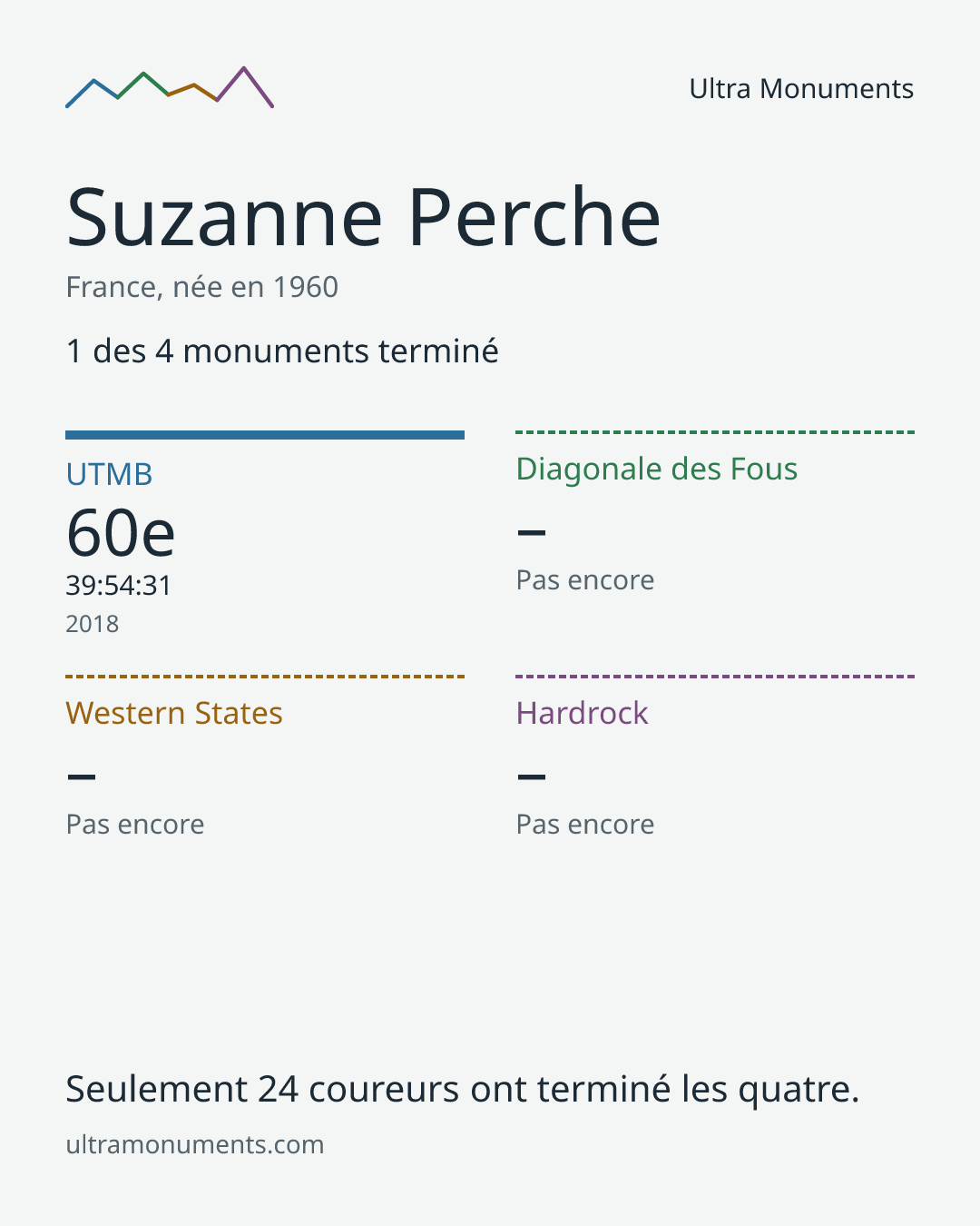 Carte des résultats de Suzanne Perche