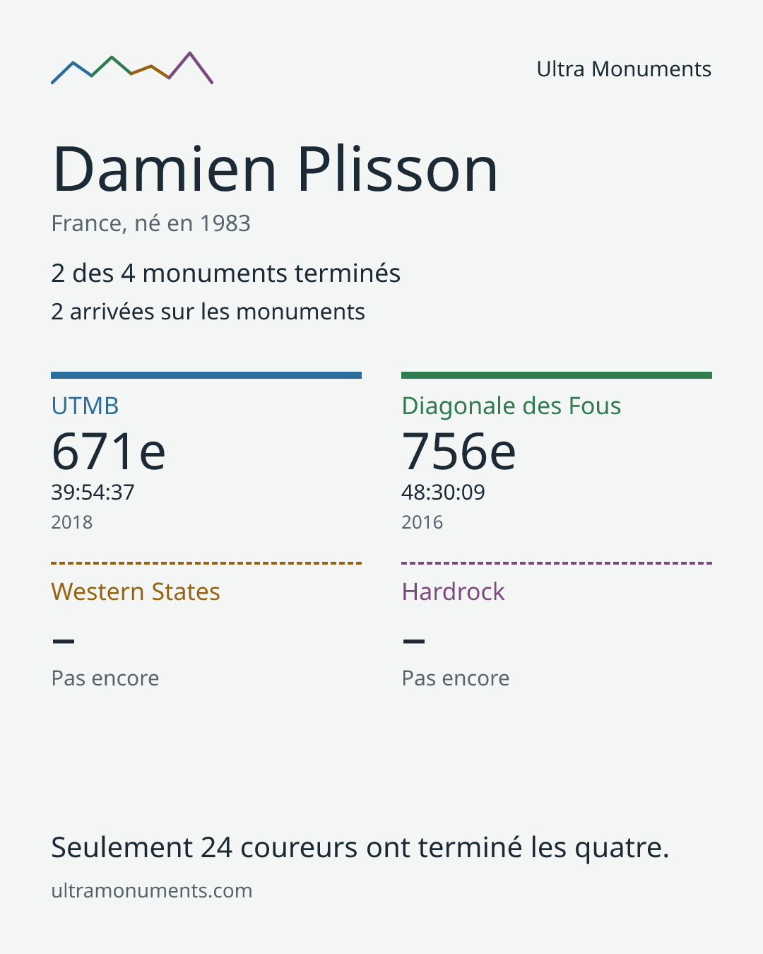 Carte des résultats de Damien Plisson