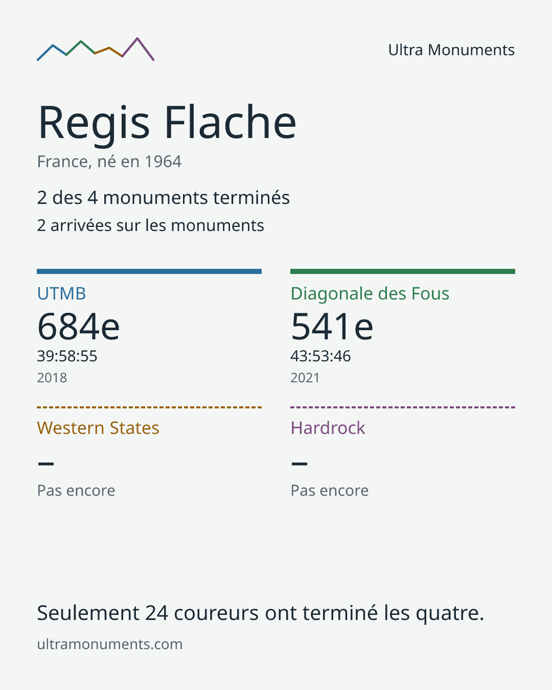 Carte des résultats de Regis Flache