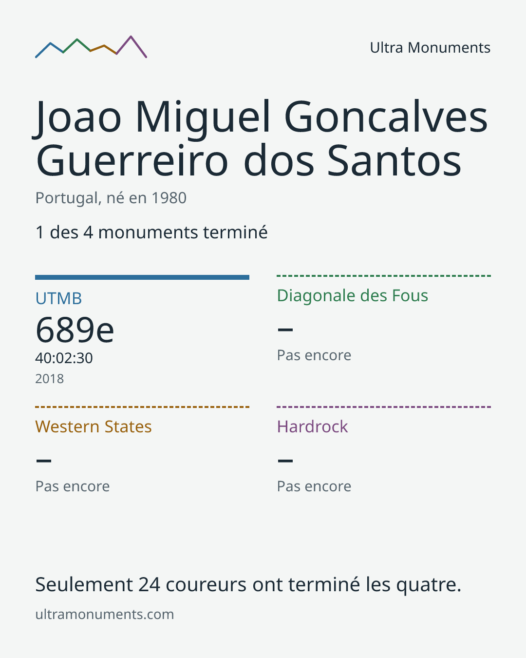 Carte des résultats de Joao Miguel Goncalves Guerreiro dos Santos