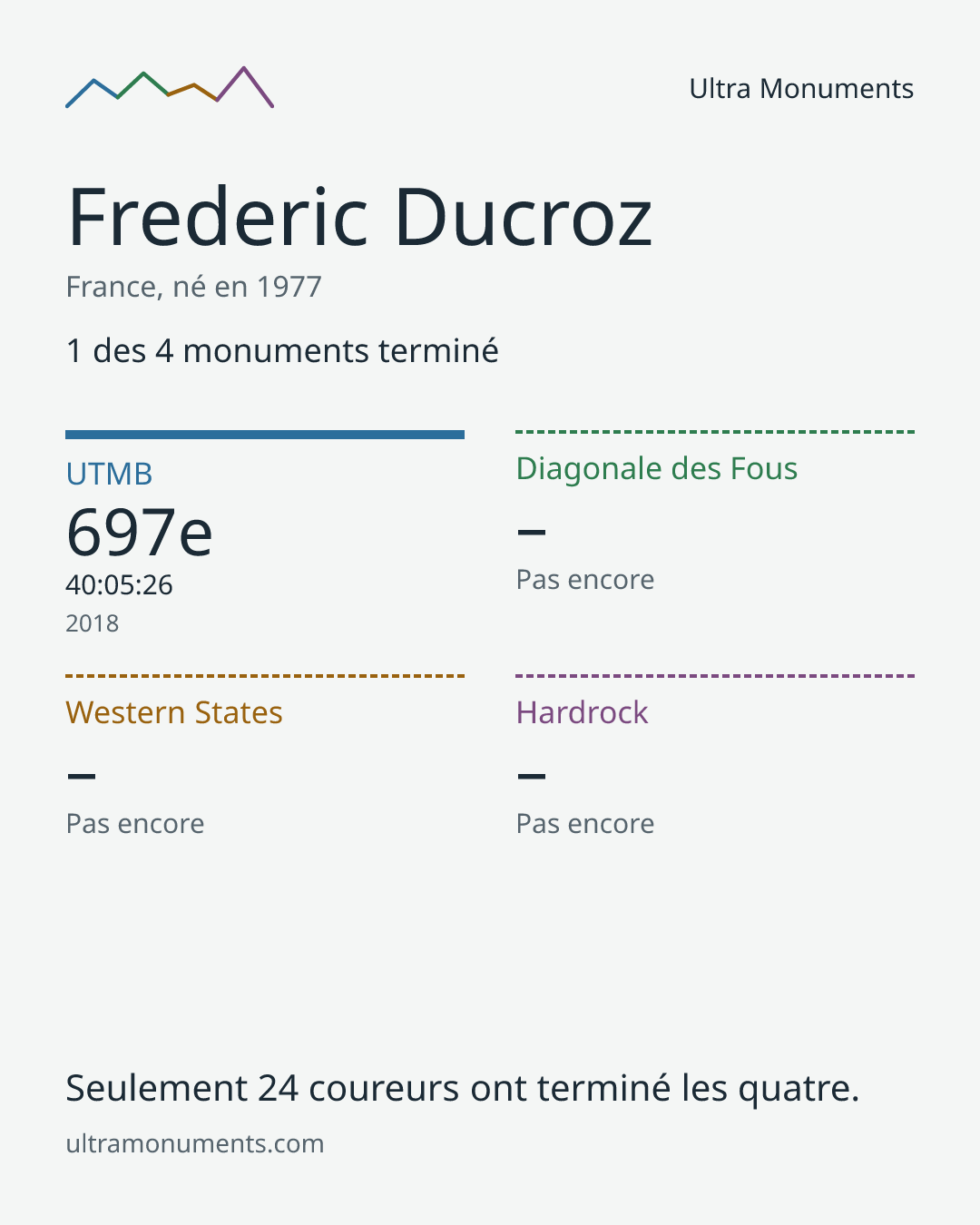 Carte des résultats de Frederic Ducroz