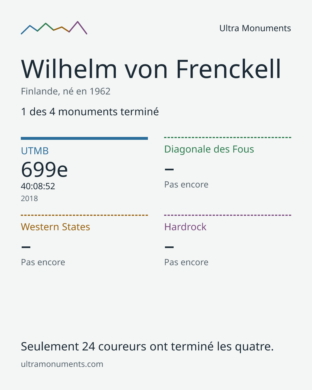 Carte des résultats de Wilhelm von Frenckell