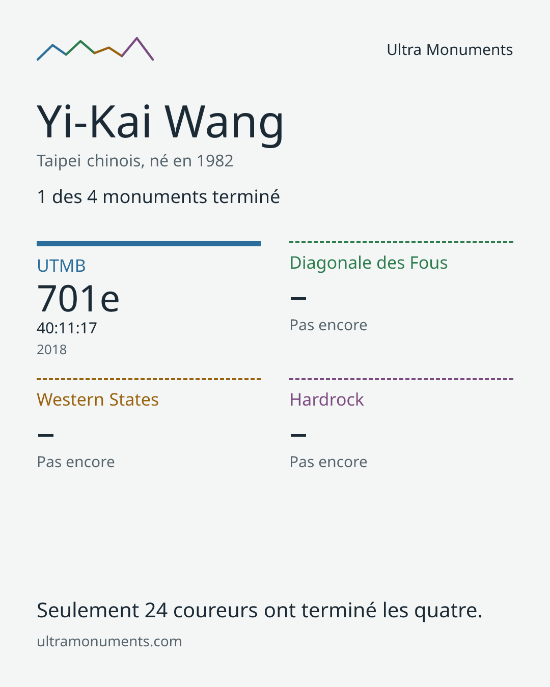 Carte des résultats de Yi-Kai Wang