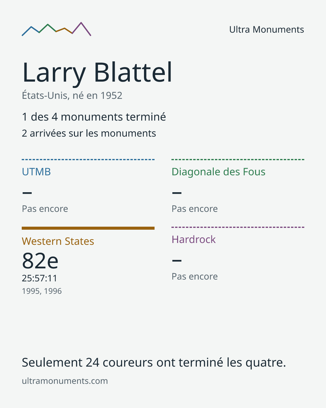 Carte des résultats de Larry Blattel