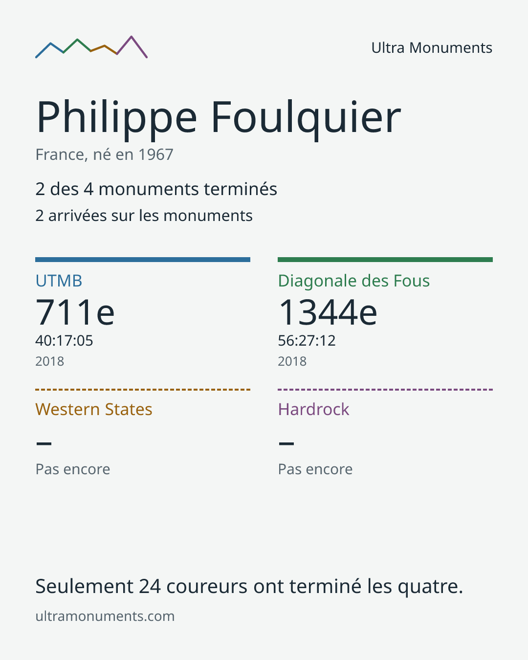 Carte des résultats de Philippe Foulquier