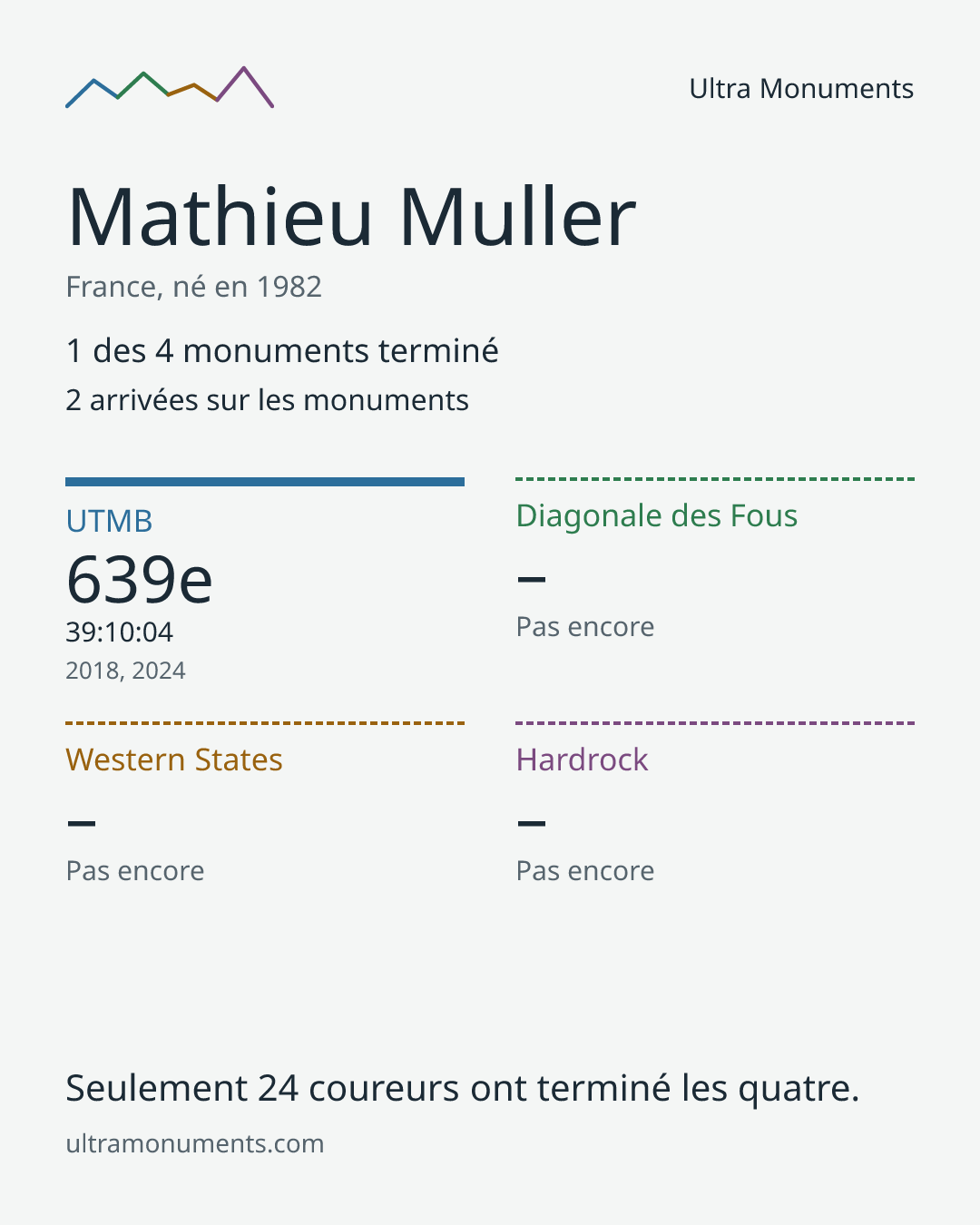 Carte des résultats de Mathieu Muller