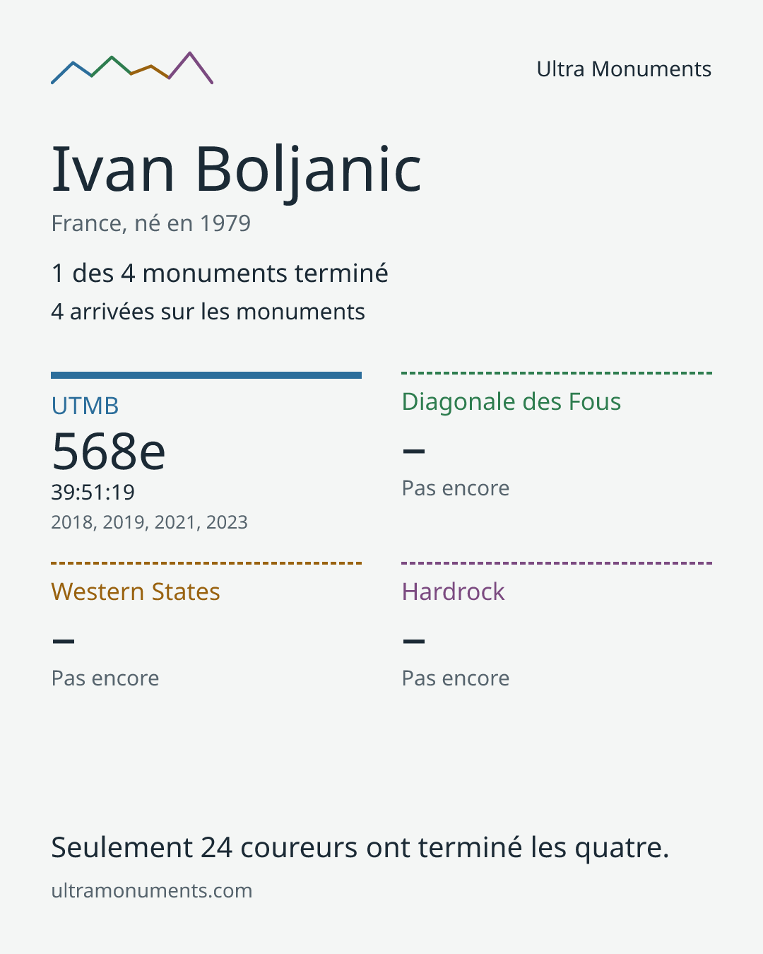 Carte des résultats de Ivan Boljanic