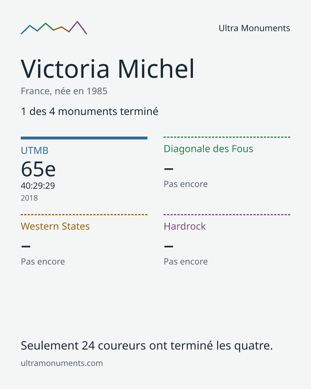 Carte des résultats de Victoria Michel