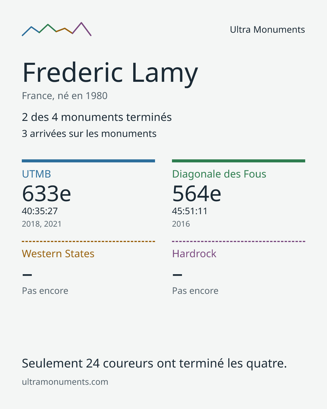 Carte des résultats de Frederic Lamy