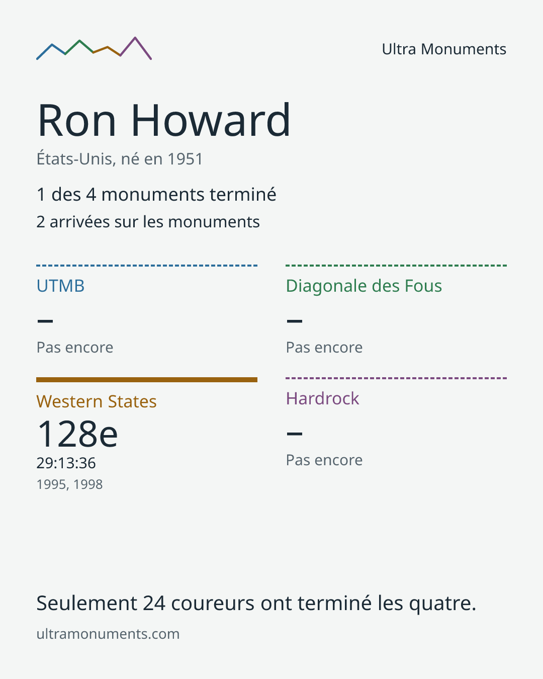 Carte des résultats de Ron Howard