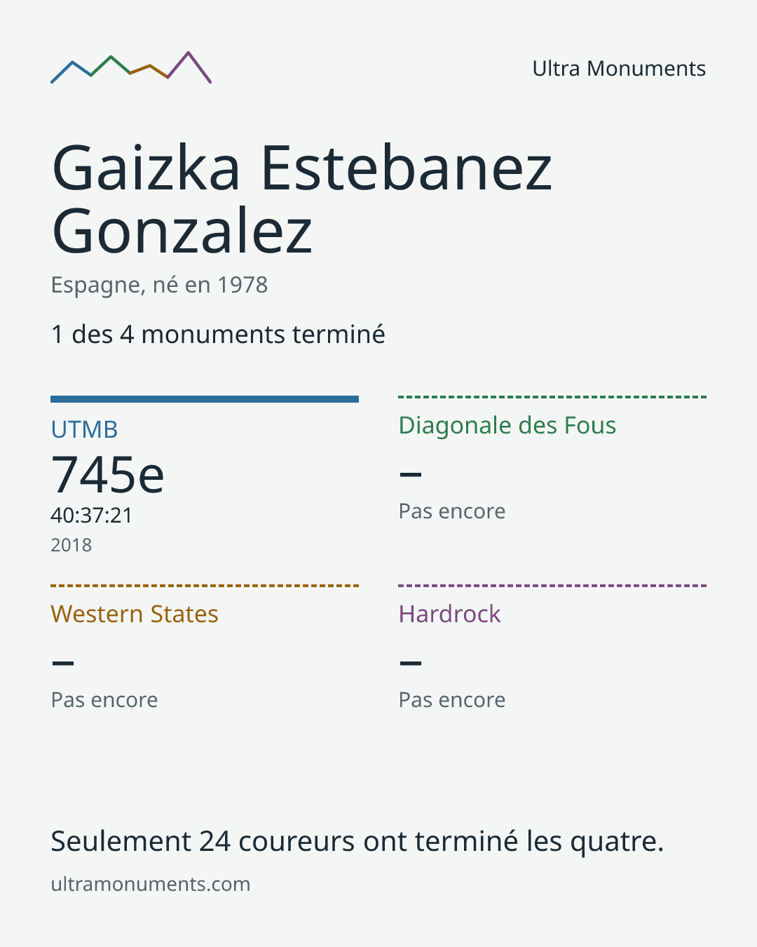 Carte des résultats de Gaizka Estebanez Gonzalez