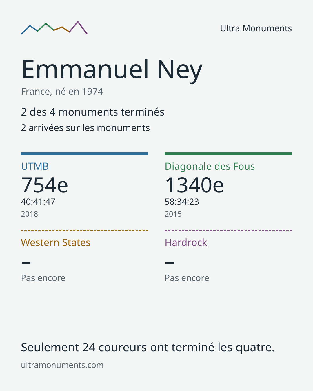 Carte des résultats de Emmanuel Ney
