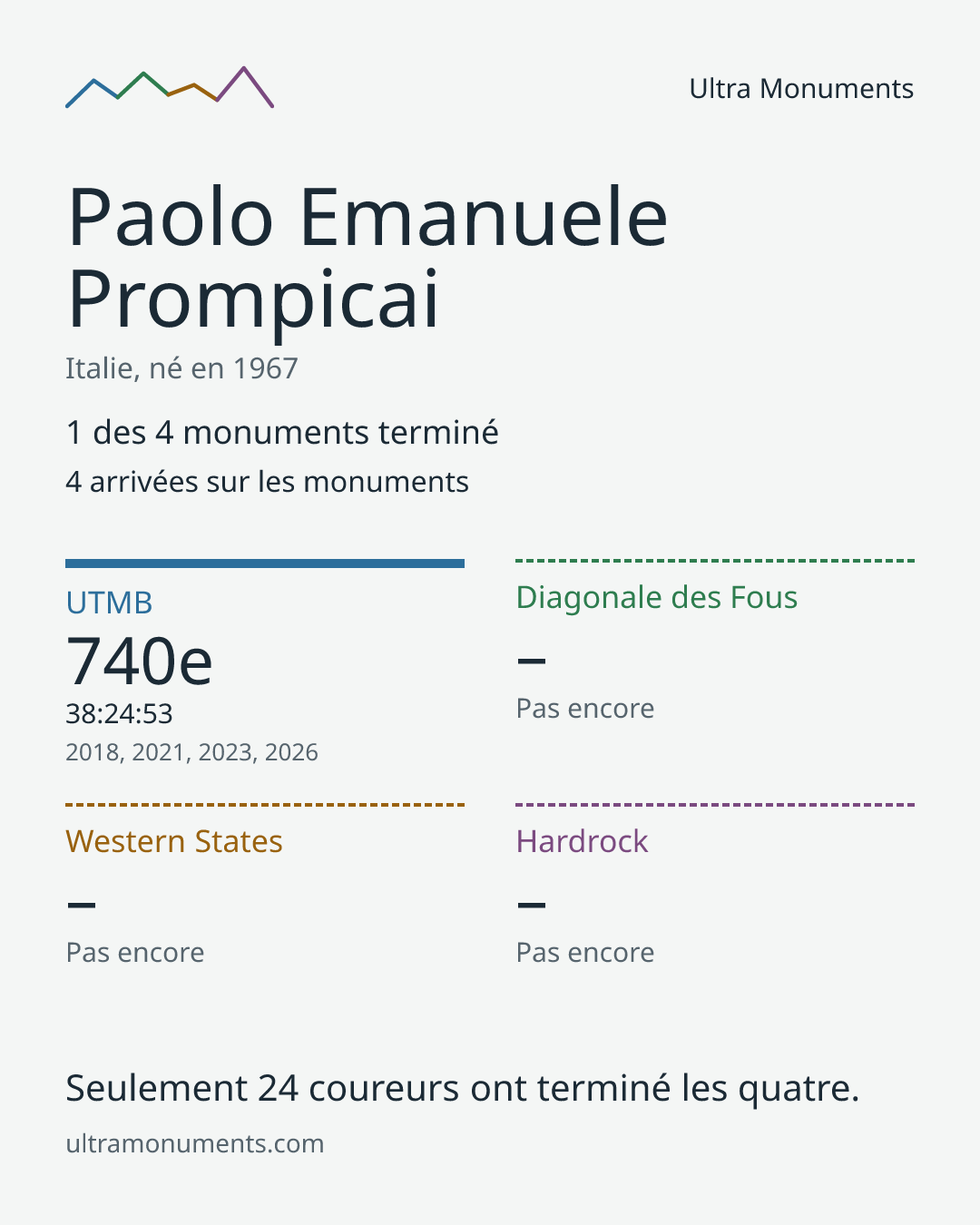 Carte des résultats de Paolo Emanuele Prompicai