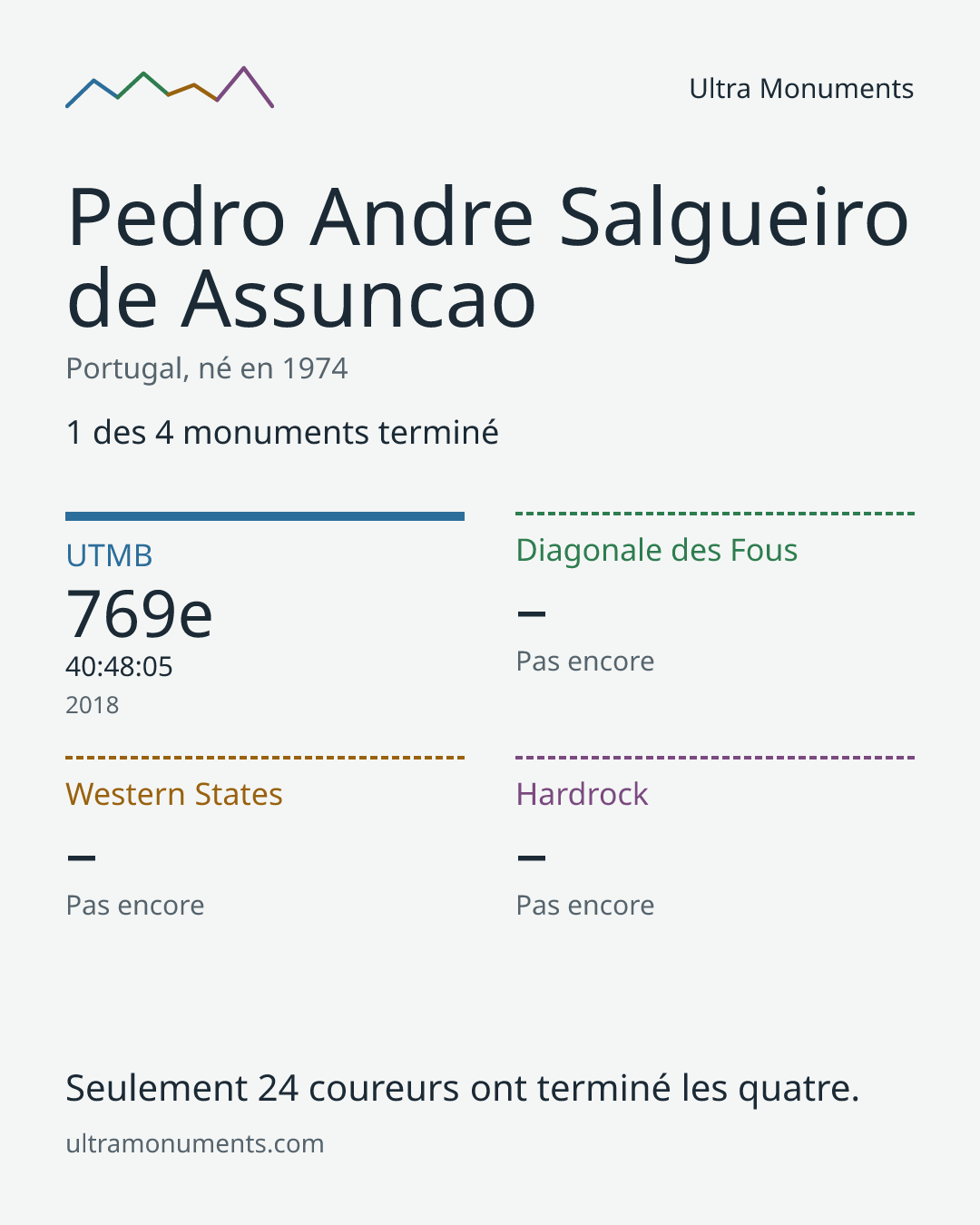 Carte des résultats de Pedro Andre Salgueiro de Assuncao