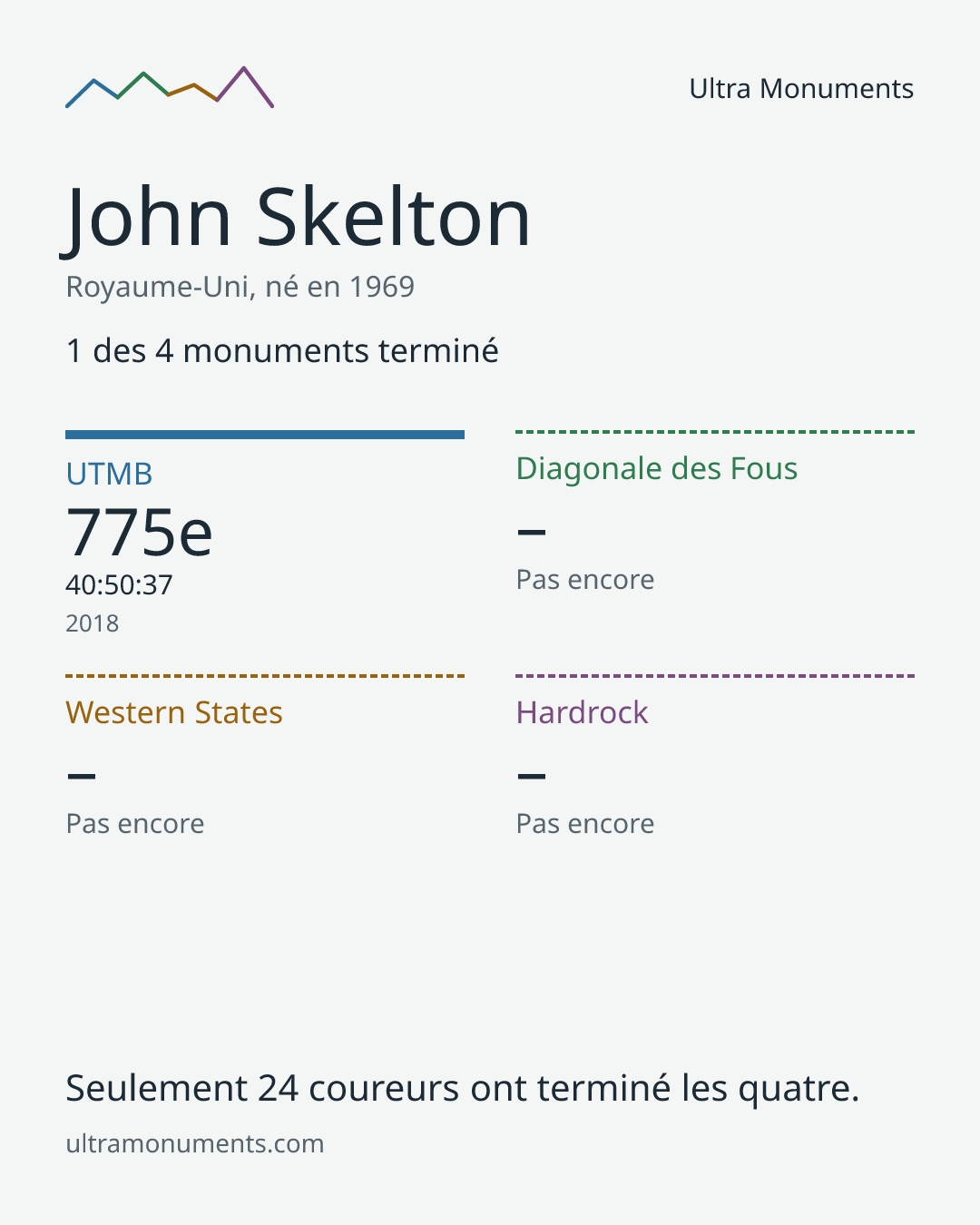 Carte des résultats de John Skelton