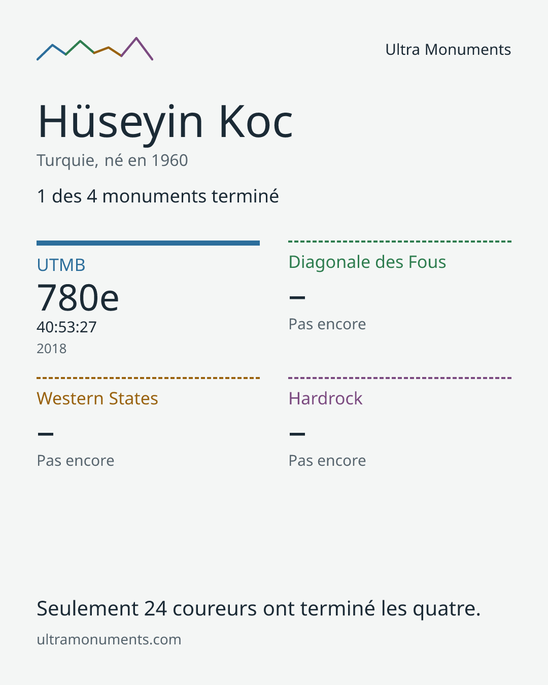 Carte des résultats de Hüseyin Koc