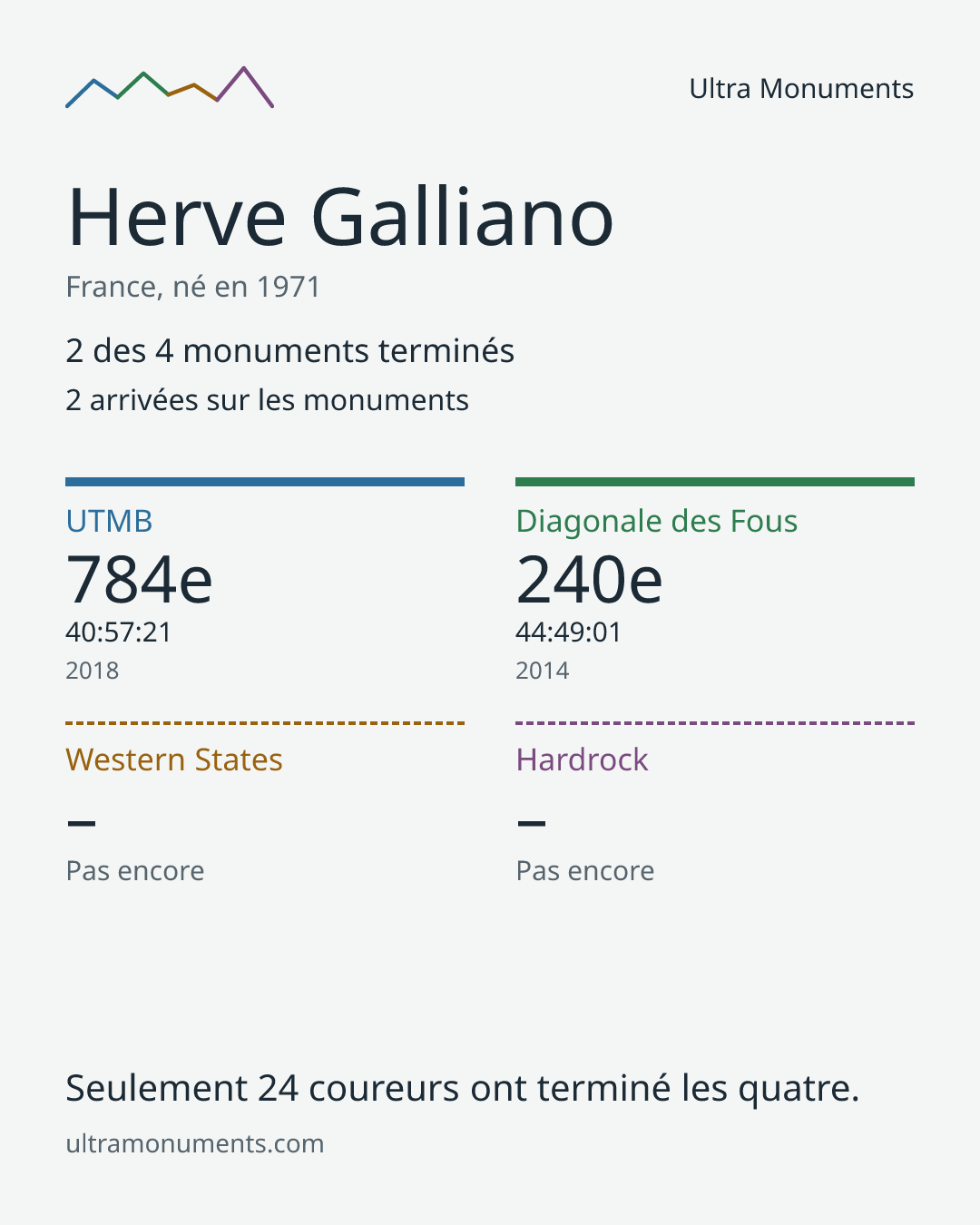 Carte des résultats de Herve Galliano