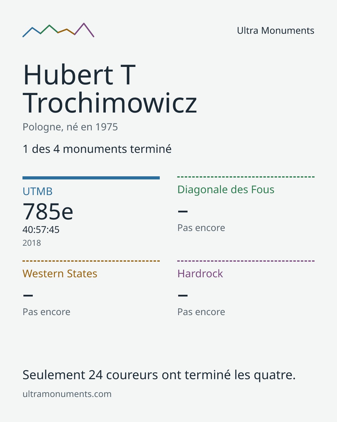 Carte des résultats de Hubert T Trochimowicz