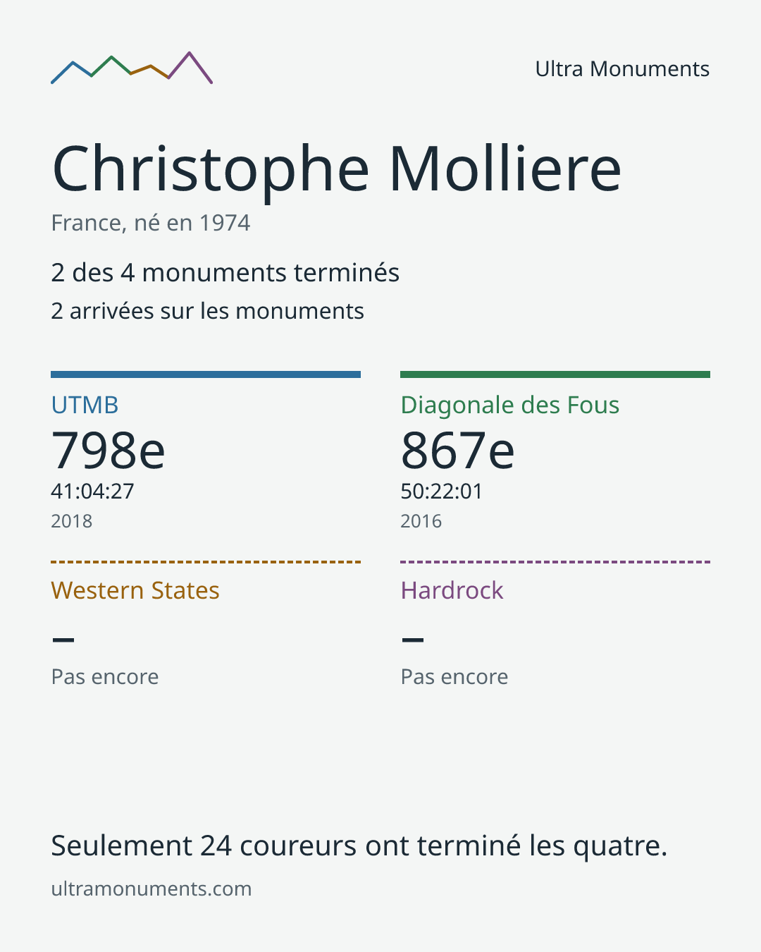 Carte des résultats de Christophe Molliere