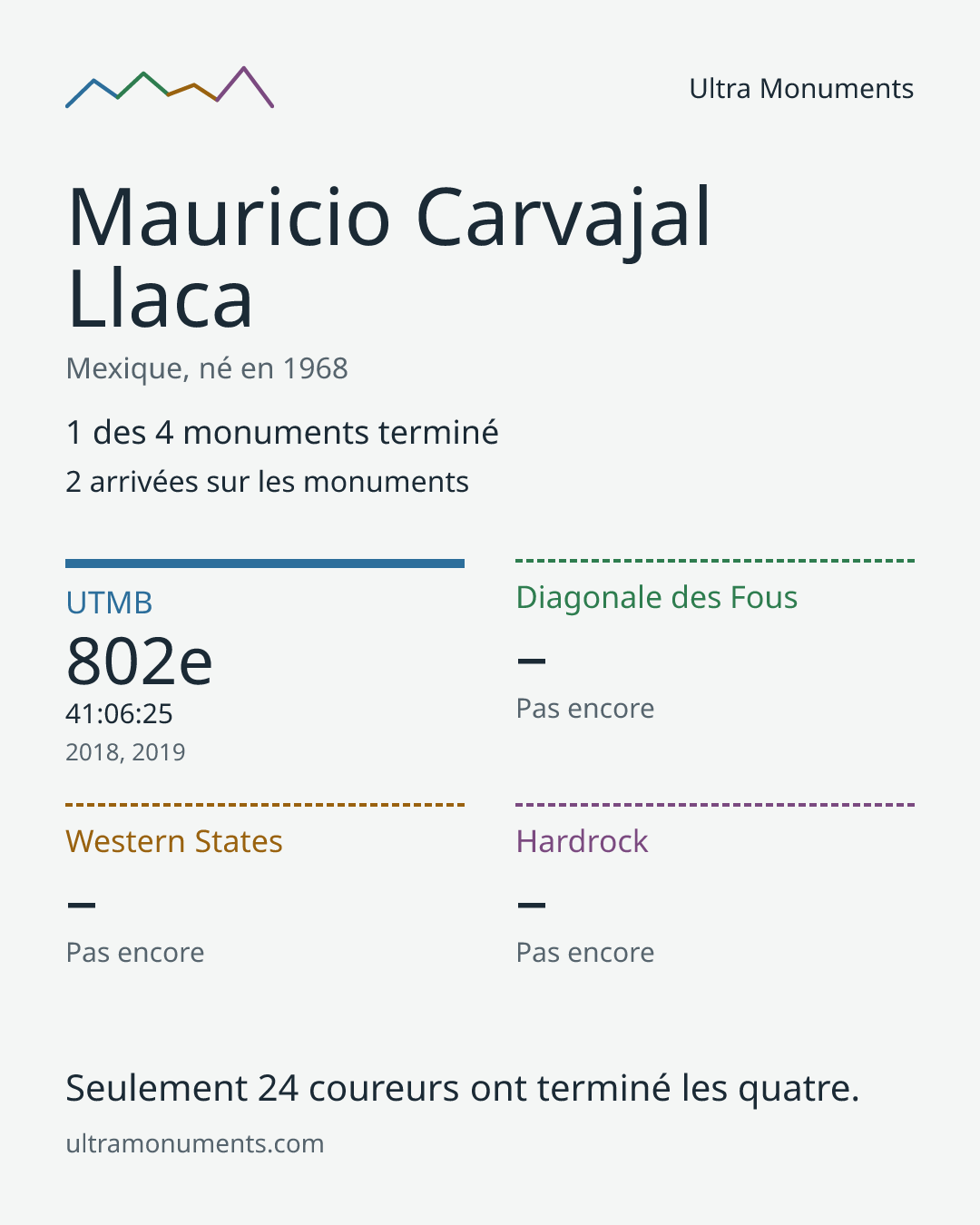 Carte des résultats de Mauricio Carvajal Llaca