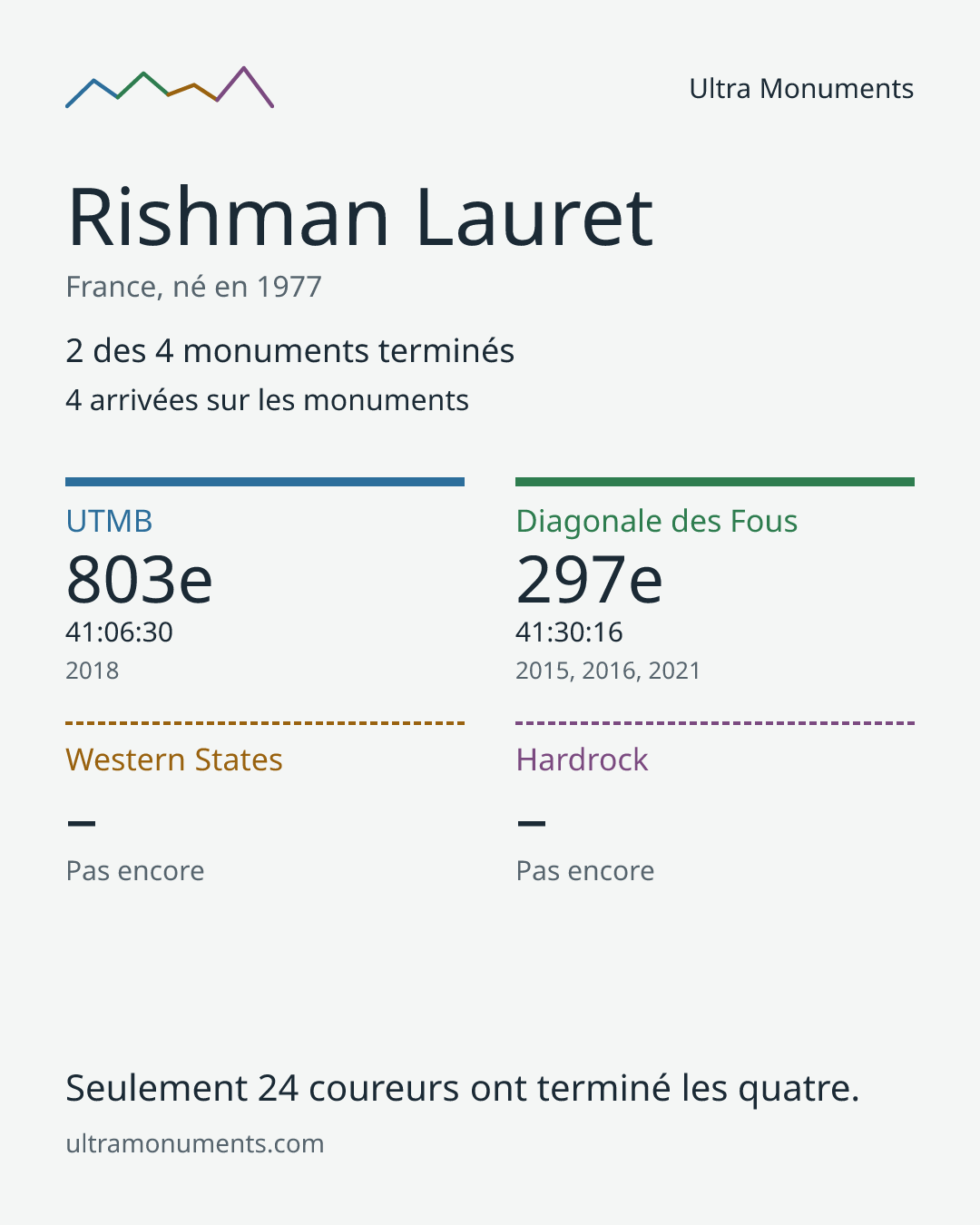 Carte des résultats de Rishman Lauret