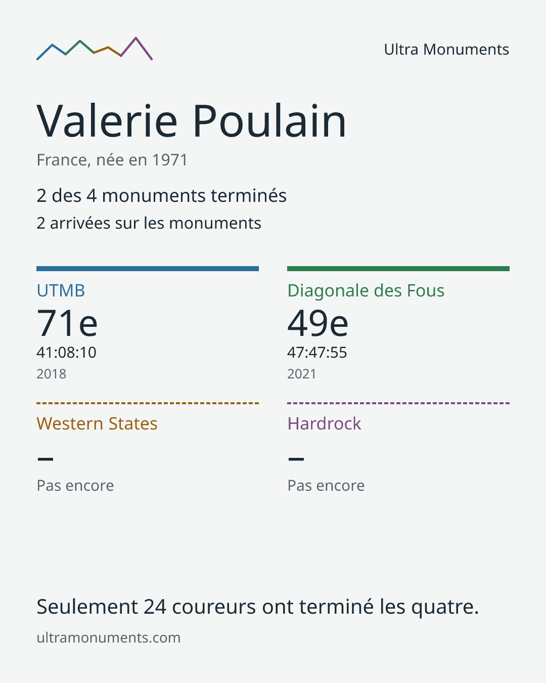 Carte des résultats de Valerie Poulain