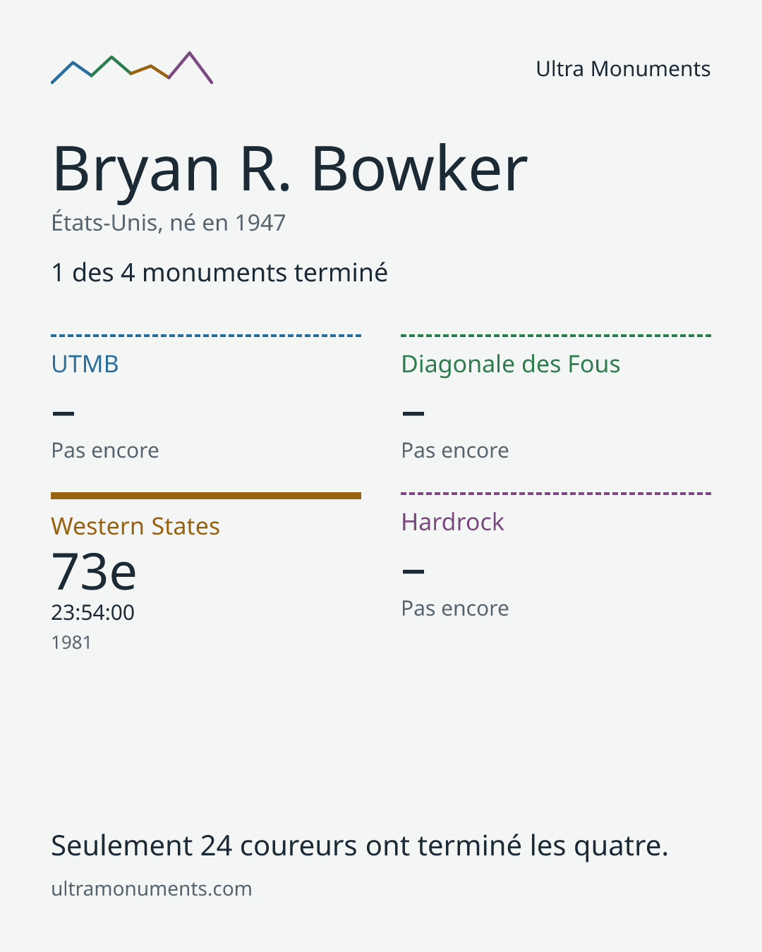 Carte des résultats de Bryan R. Bowker