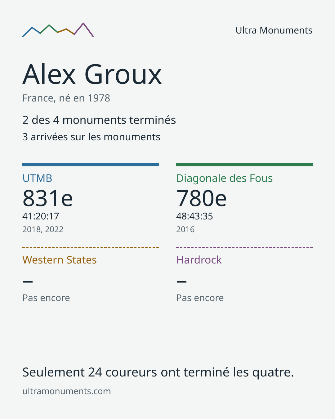 Carte des résultats de Alex Groux