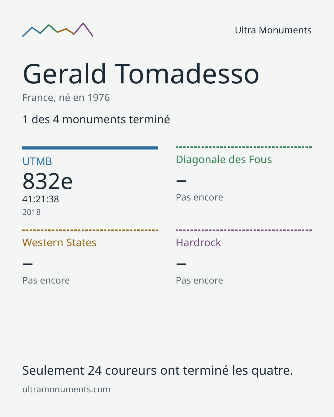 Carte des résultats de Gerald Tomadesso