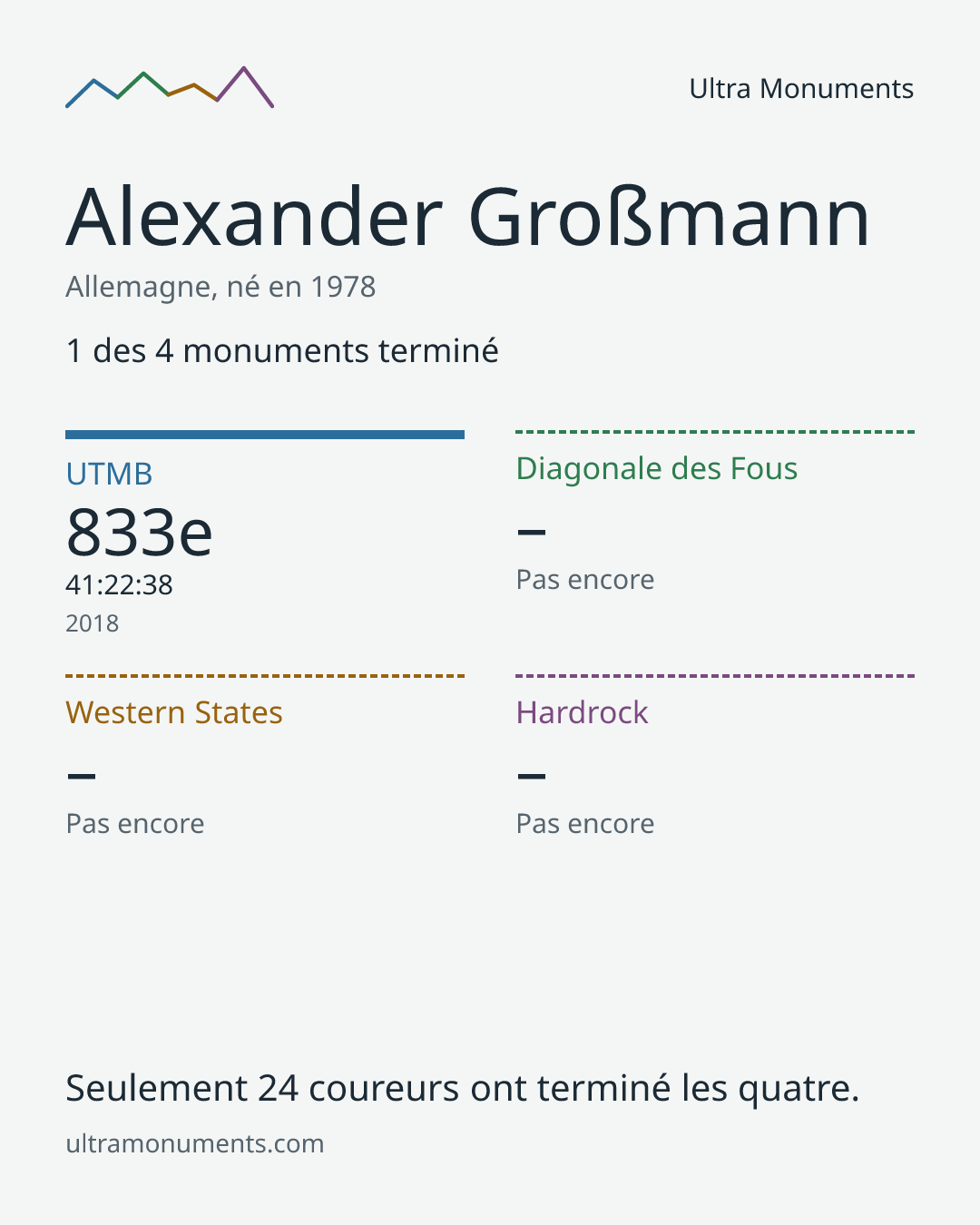 Carte des résultats de Alexander Großmann