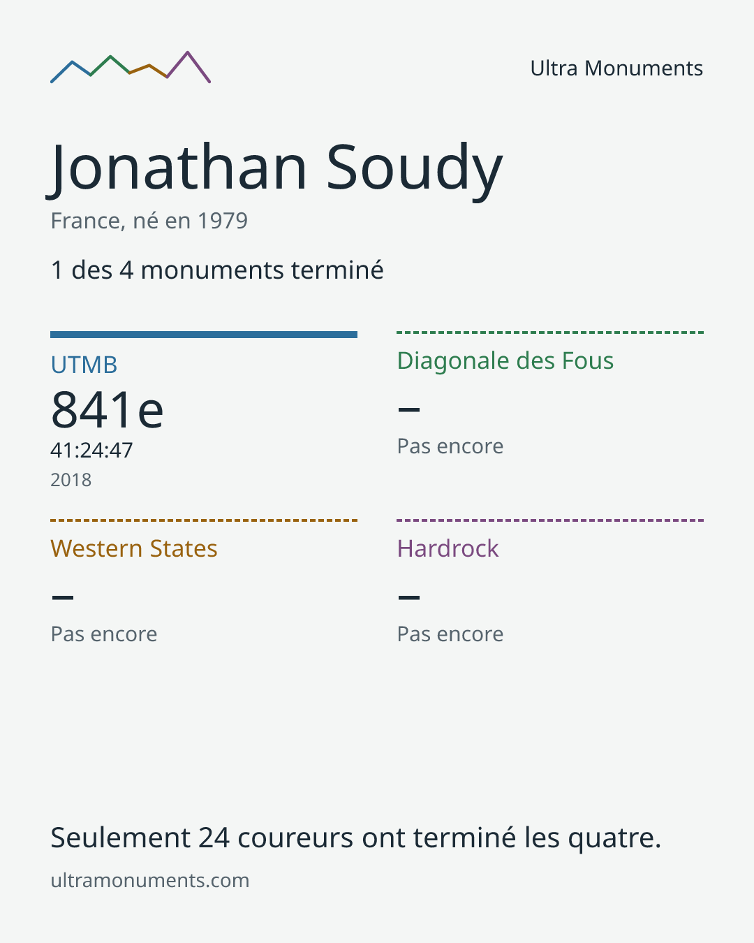 Carte des résultats de Jonathan Soudy