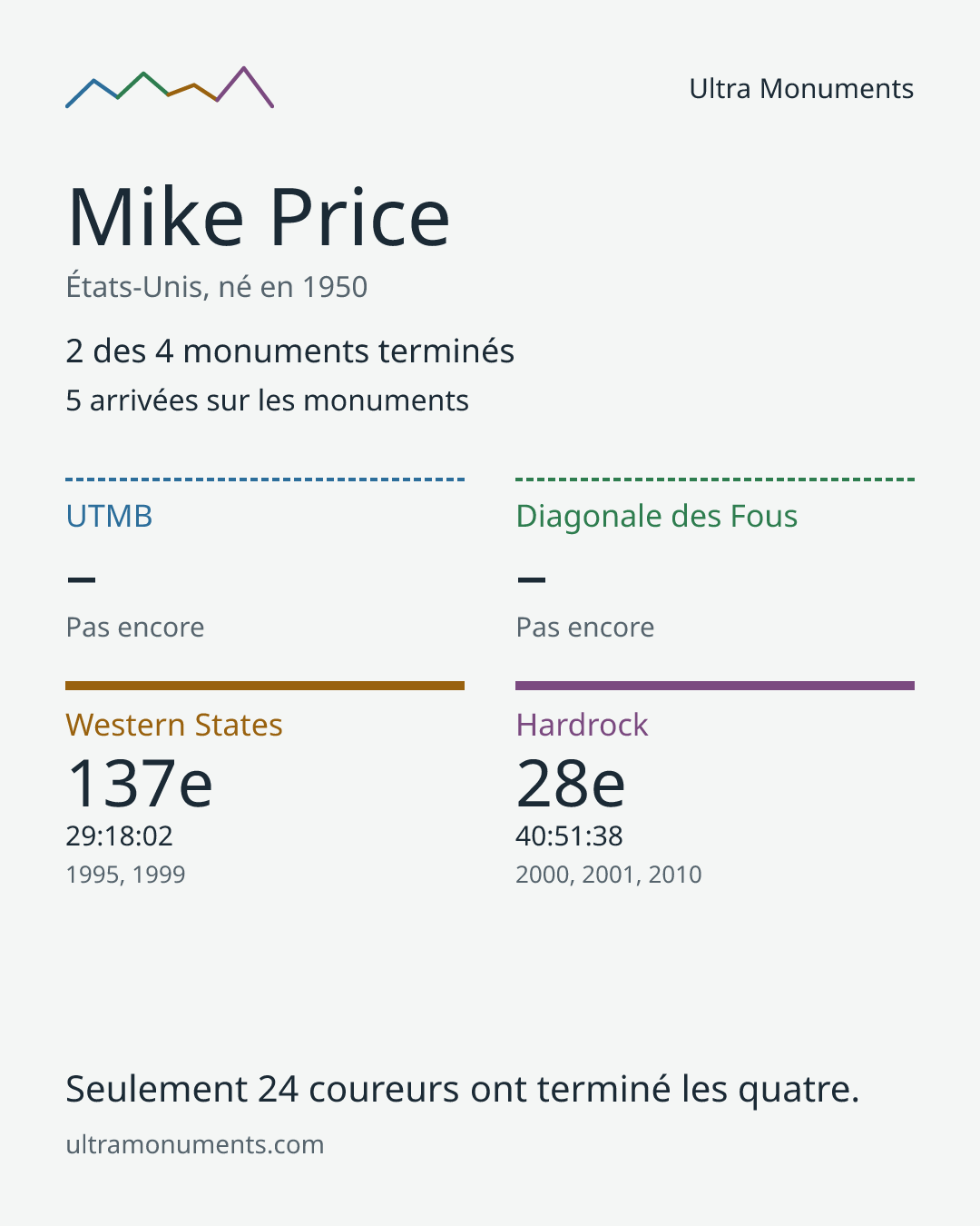 Carte des résultats de Mike Price