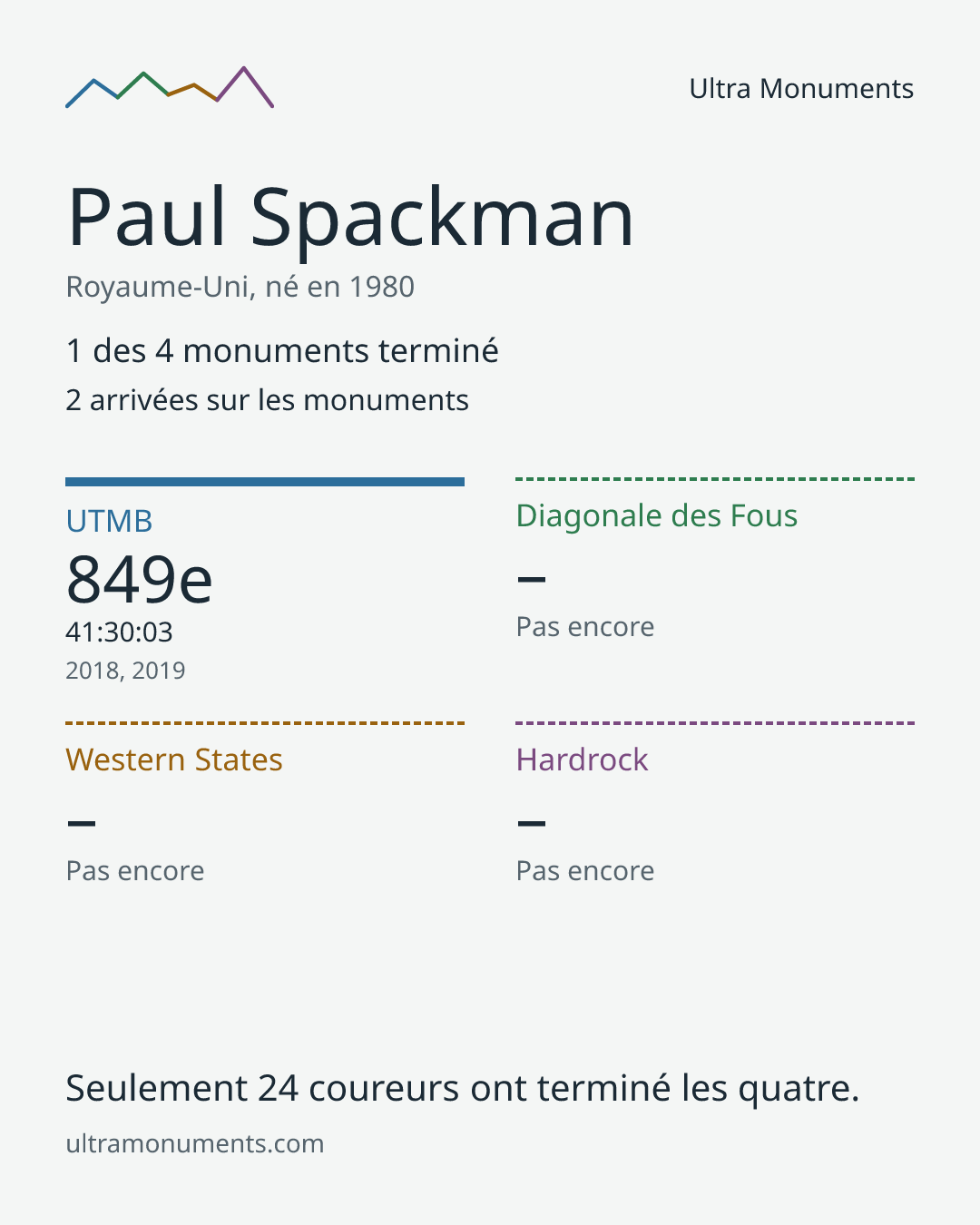 Carte des résultats de Paul Spackman