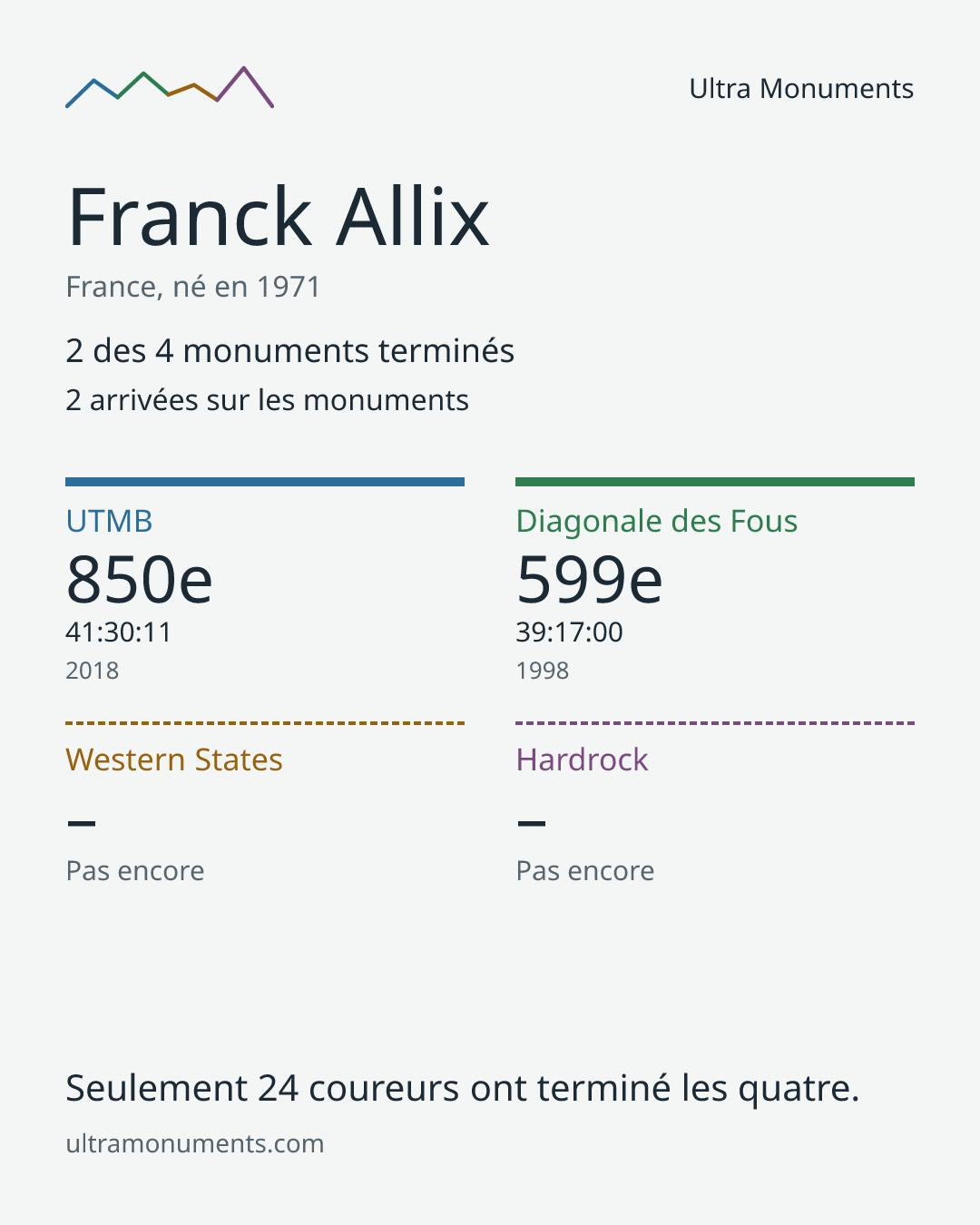 Carte des résultats de Franck Allix