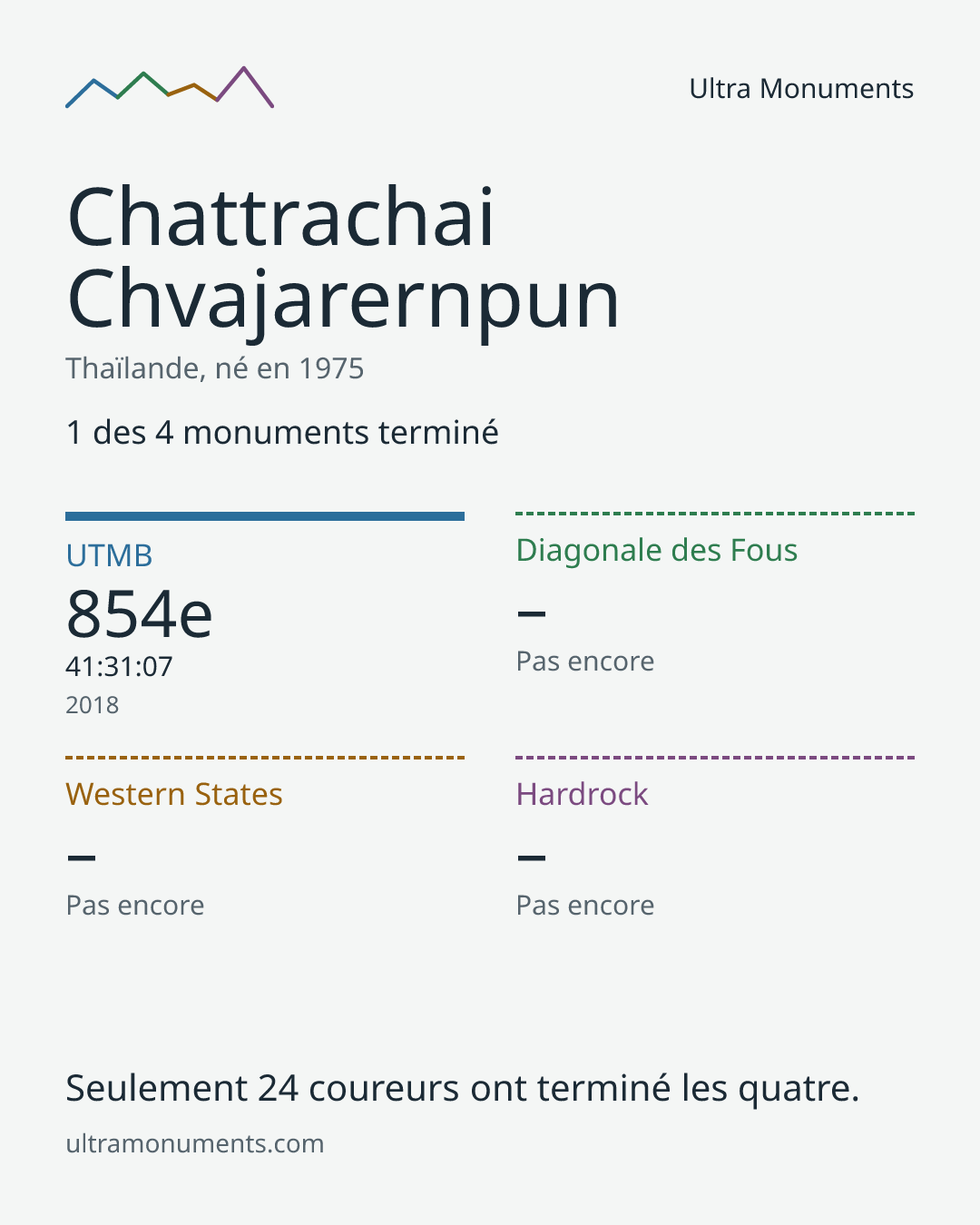 Carte des résultats de Chattrachai Chvajarernpun
