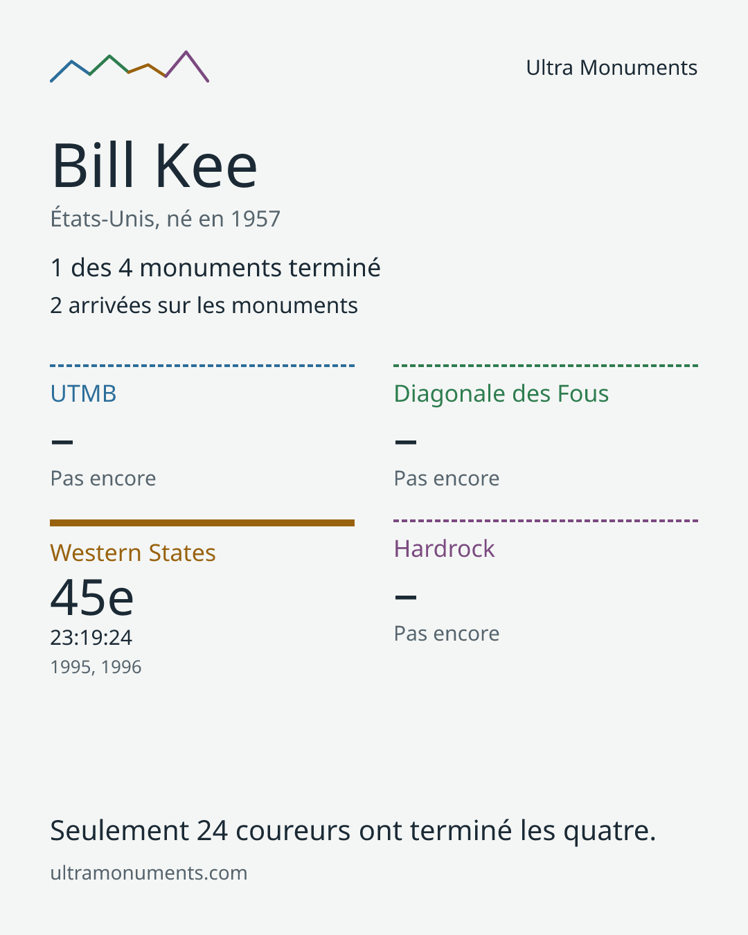 Carte des résultats de Bill Kee