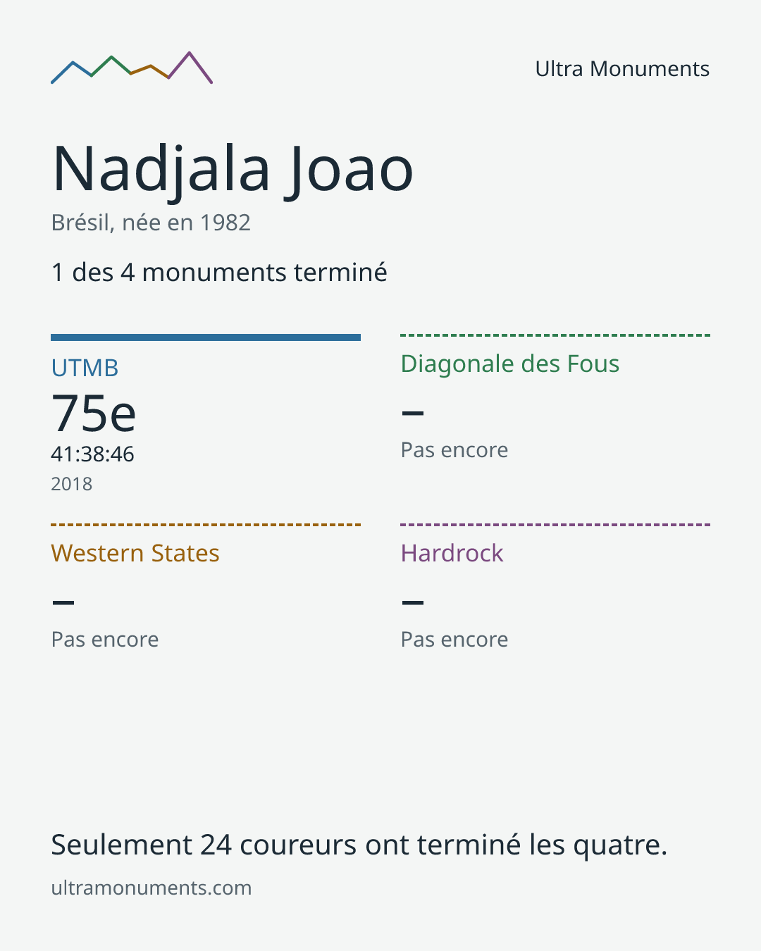 Carte des résultats de Nadjala Joao