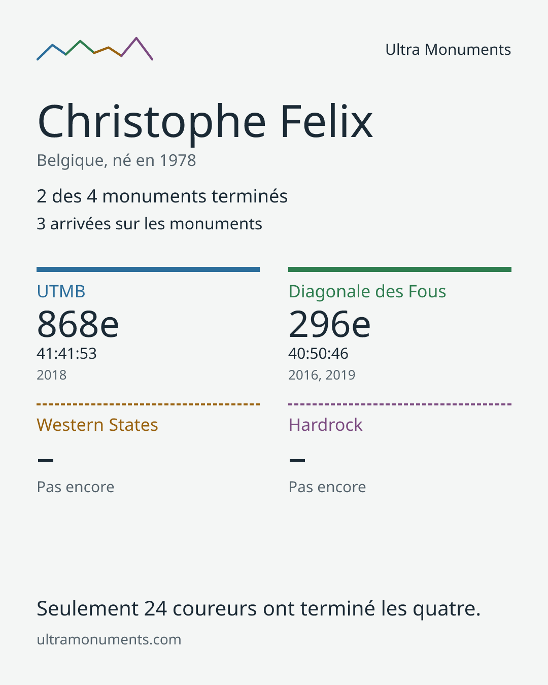 Carte des résultats de Christophe Felix
