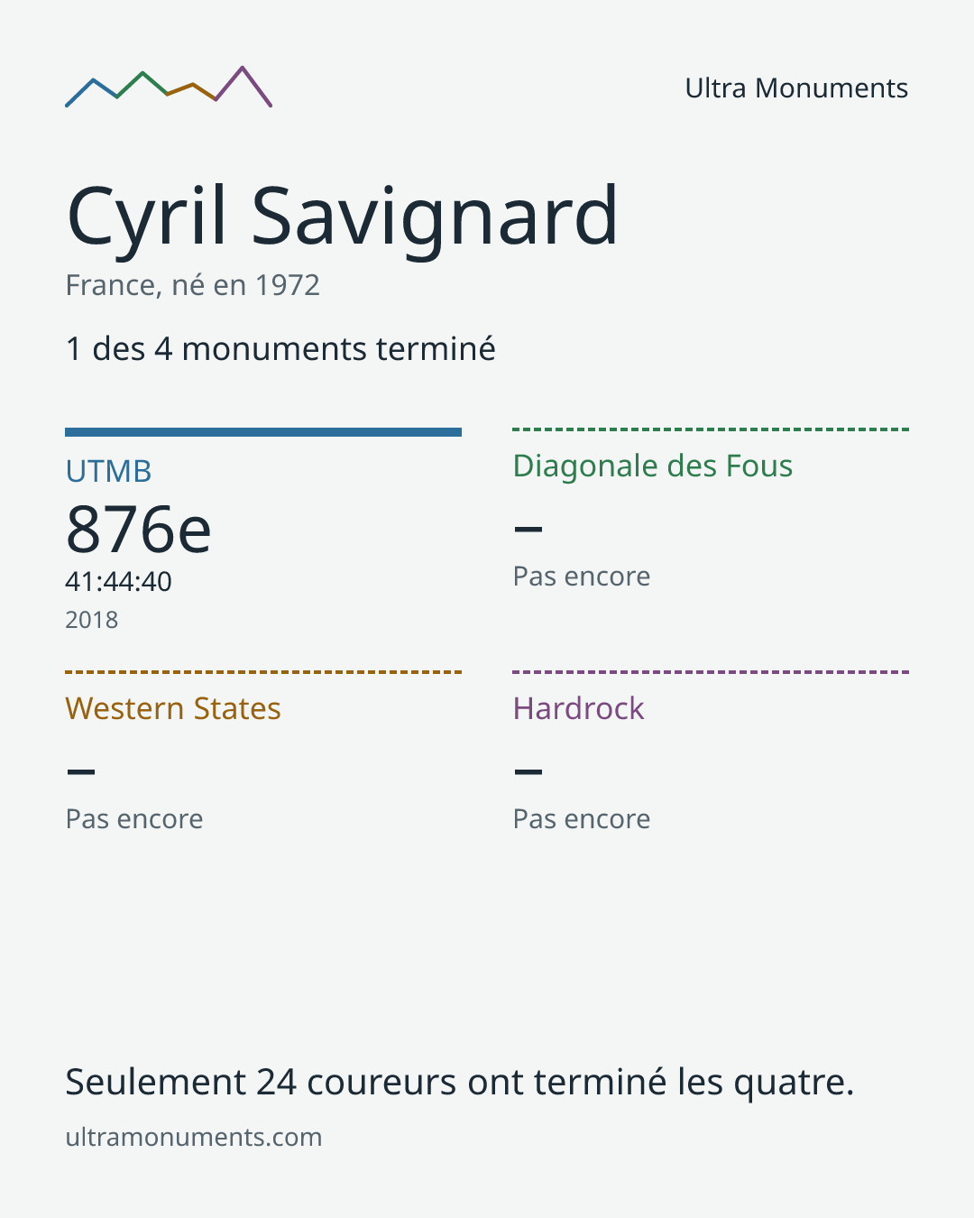 Carte des résultats de Cyril Savignard