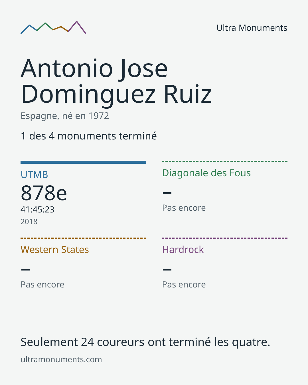 Carte des résultats de Antonio Jose Dominguez Ruiz