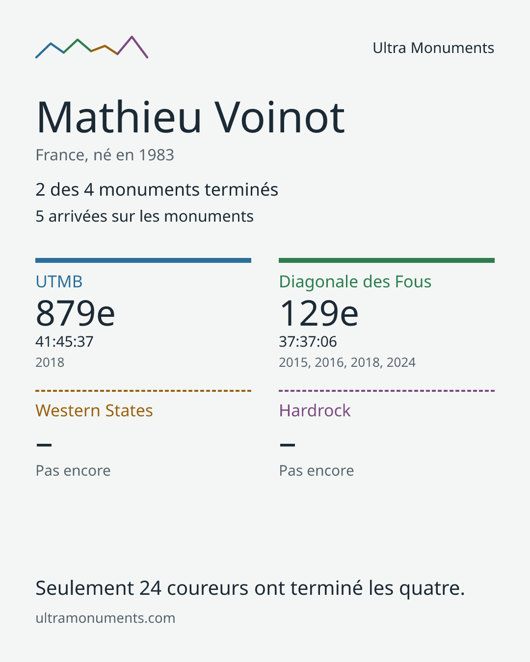 Carte des résultats de Mathieu Voinot