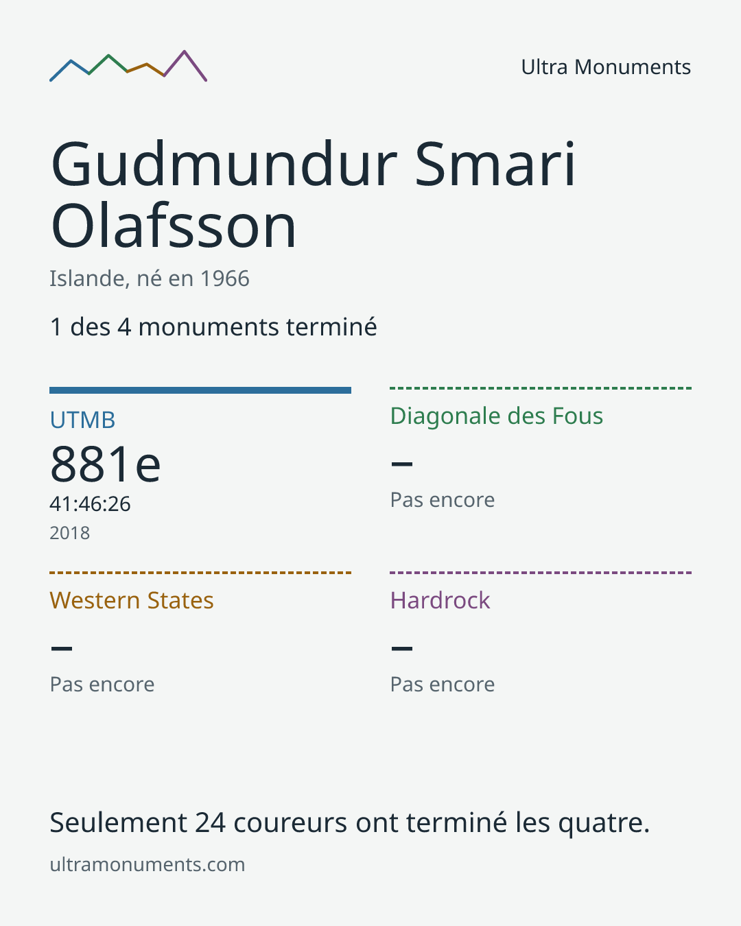 Carte des résultats de Gudmundur Smari Olafsson
