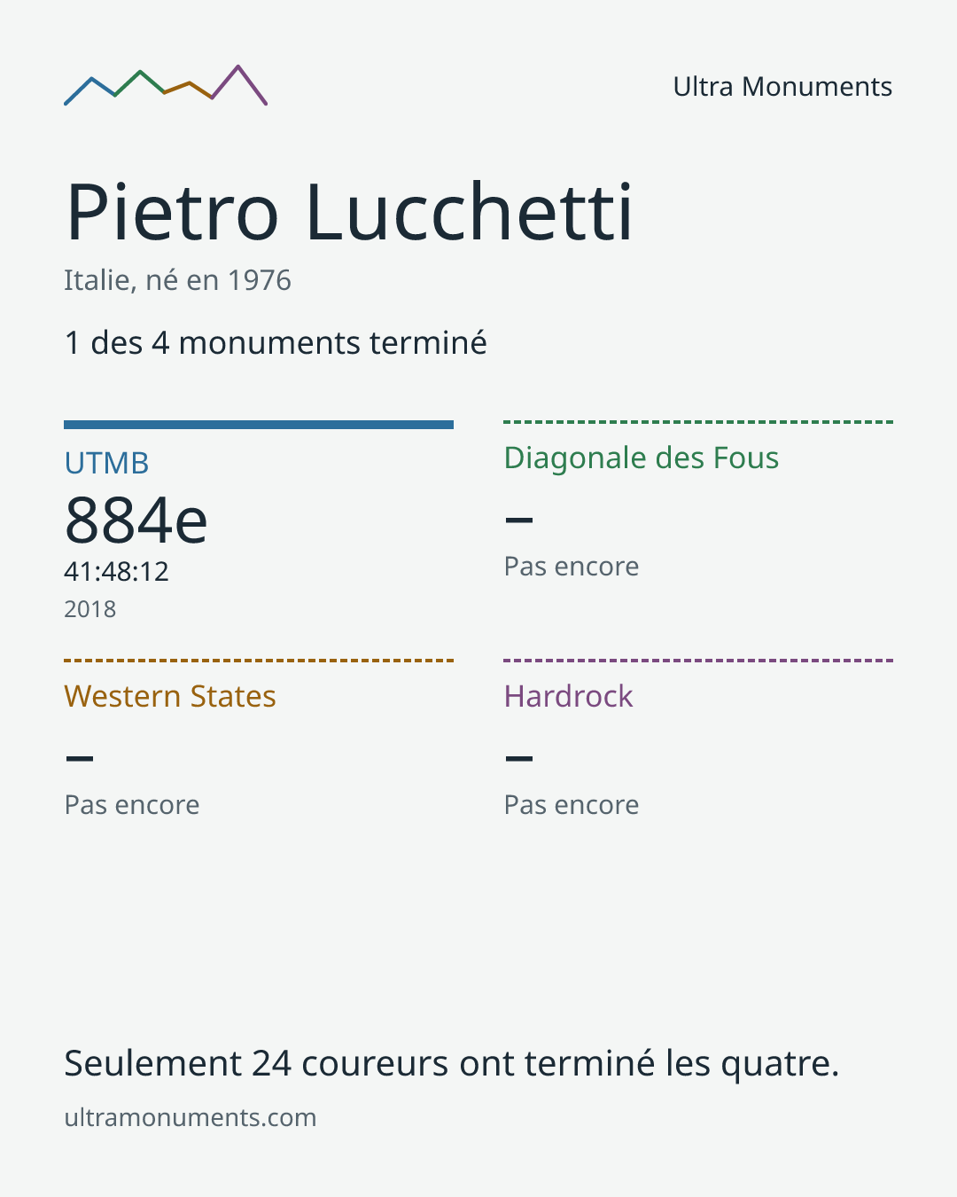 Carte des résultats de Pietro Lucchetti