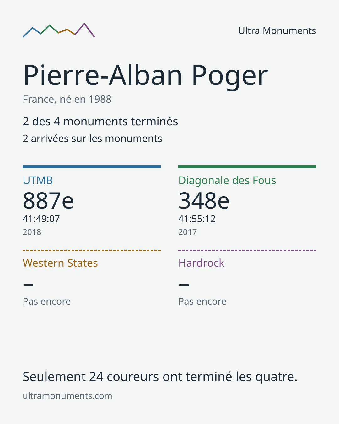Carte des résultats de Pierre-Alban Poger